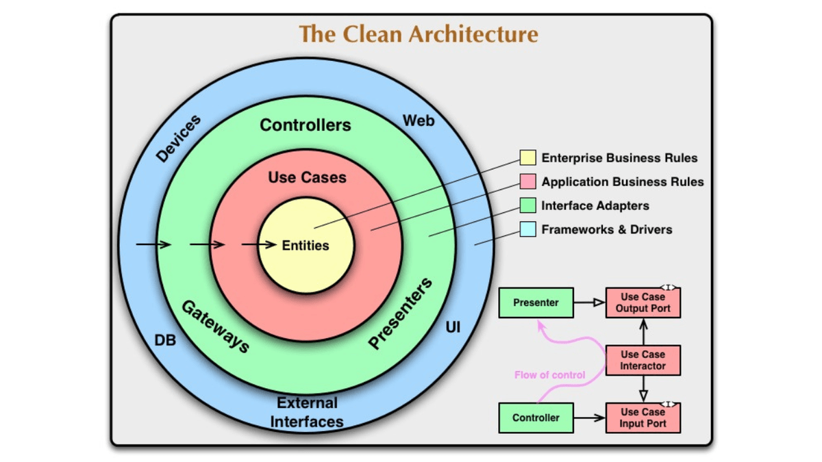 Clean Architecture là gì? Giải thích dễ hiểu cho người mới bắt đầu