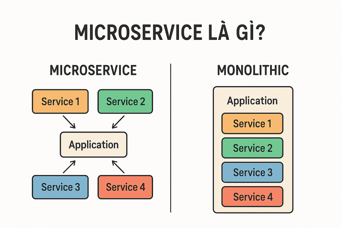 Microservice là gì? So sánh với Monolithic