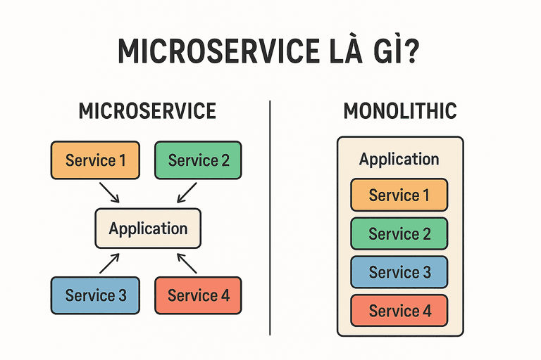 Microservice là gì? So sánh với Monolithic